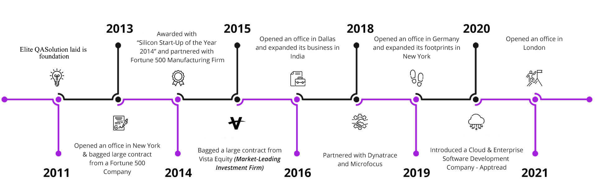 EliteQA Solution Roadmap