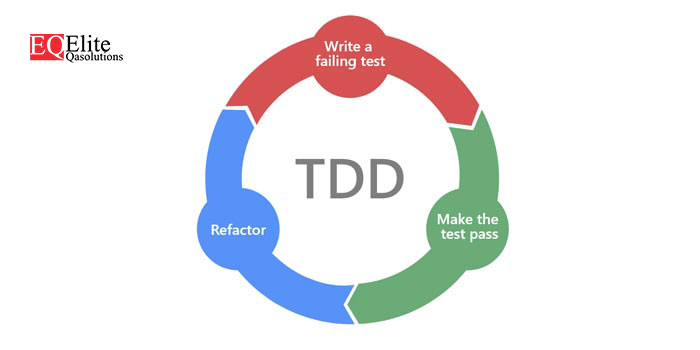 What is TDD (Test-driven development) and its Steps?