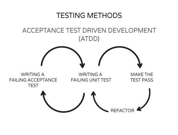 EliteQA Solution - Acceptance Test Driven Development