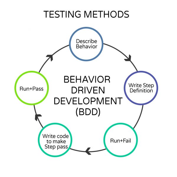 EliteQA Solution - Behaviour Driven Development