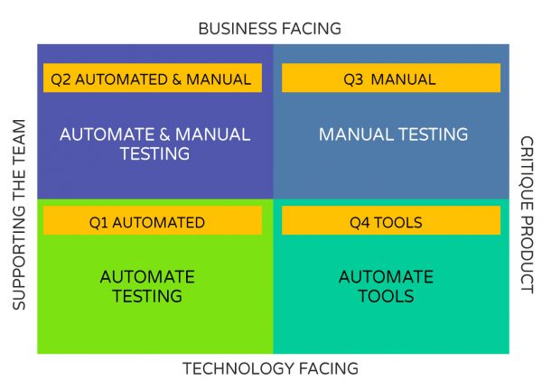 EliteQA Solution - Agile Testing Quadrants 