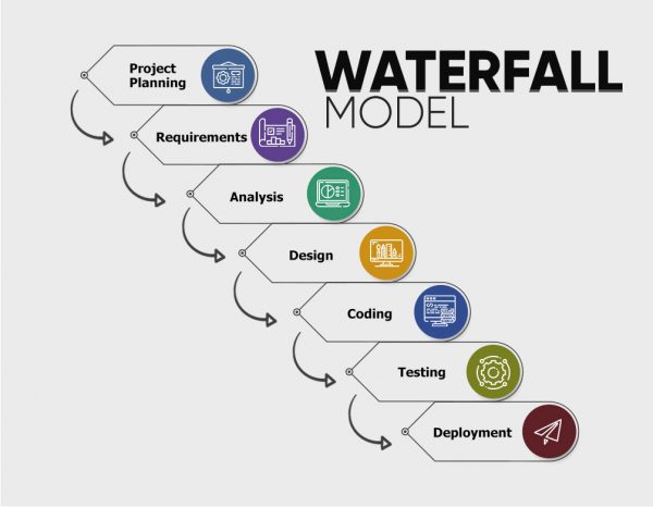 EliteQA Solution - Waterfall Model