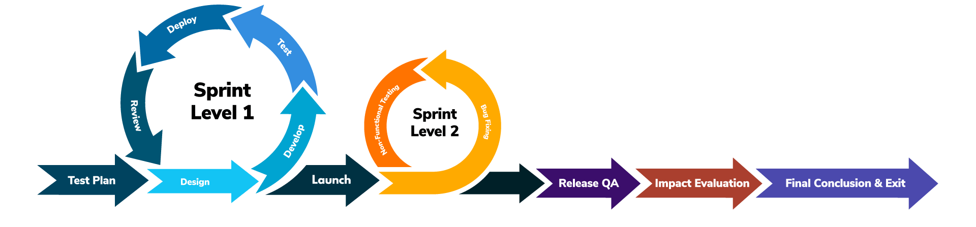 Agile Testing Methodology